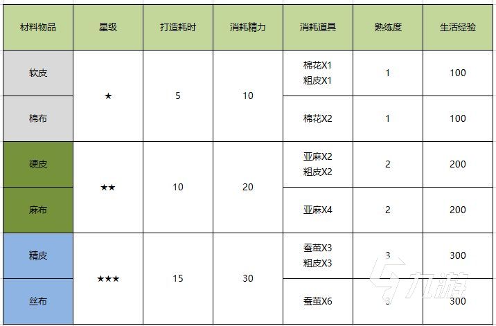 诺亚之心时装怎么制作 时装制作获取方法说明