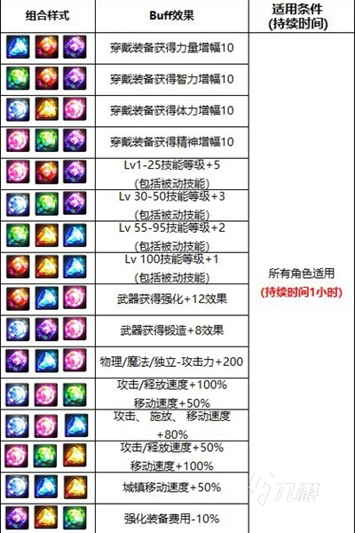 dnf精灵宝戒手工作坊攻略 地下城与勇士精灵宝戒镶嵌配方
