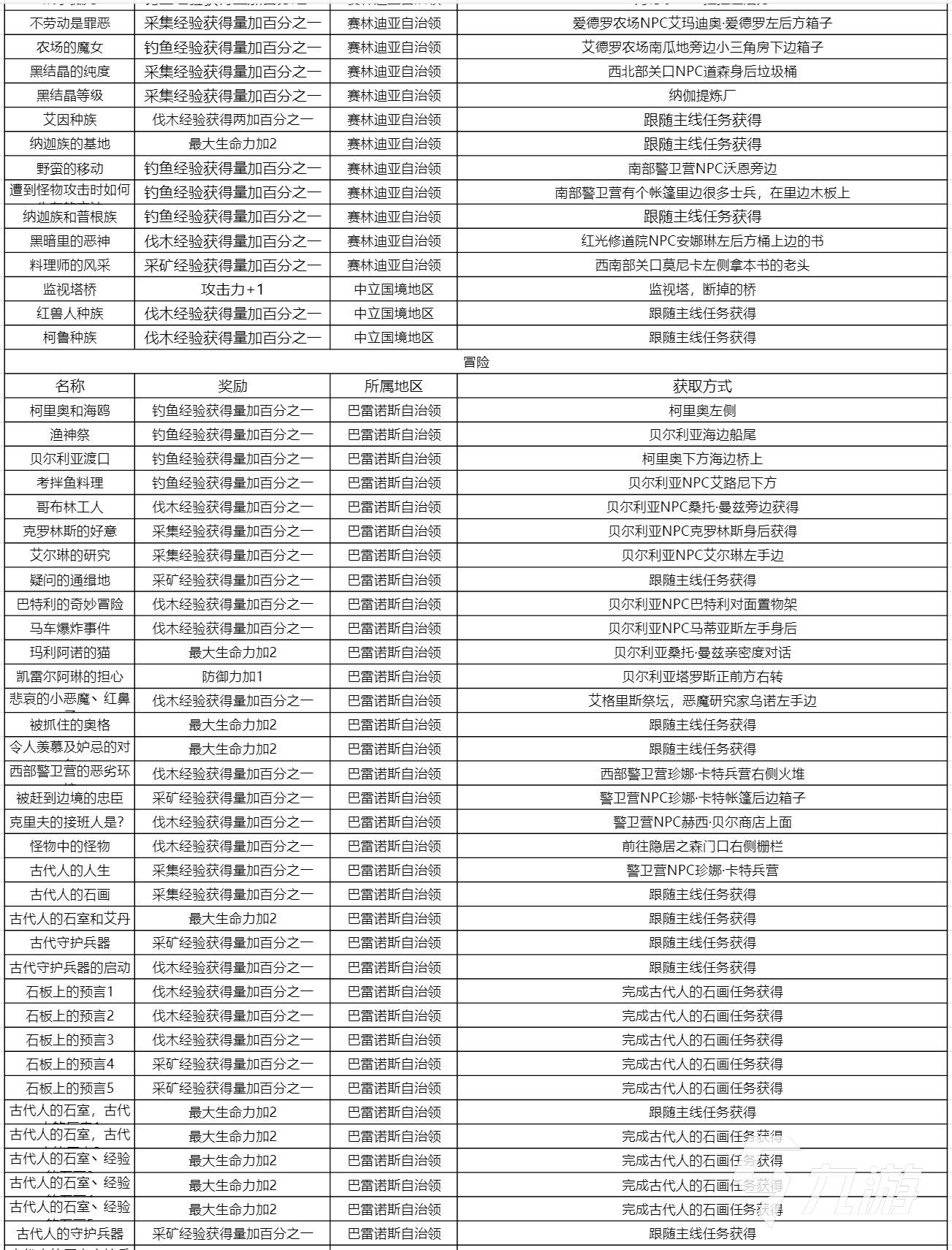 黑色沙漠手游各知识地点一览 全知识奖励与收集方式