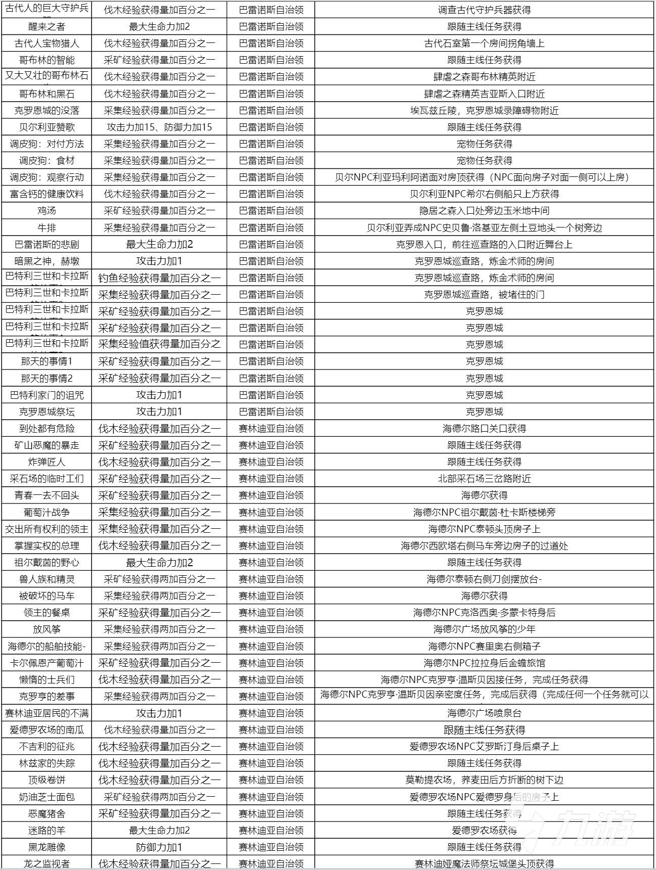 黑色沙漠手游各知识地点一览 全知识奖励与收集方式