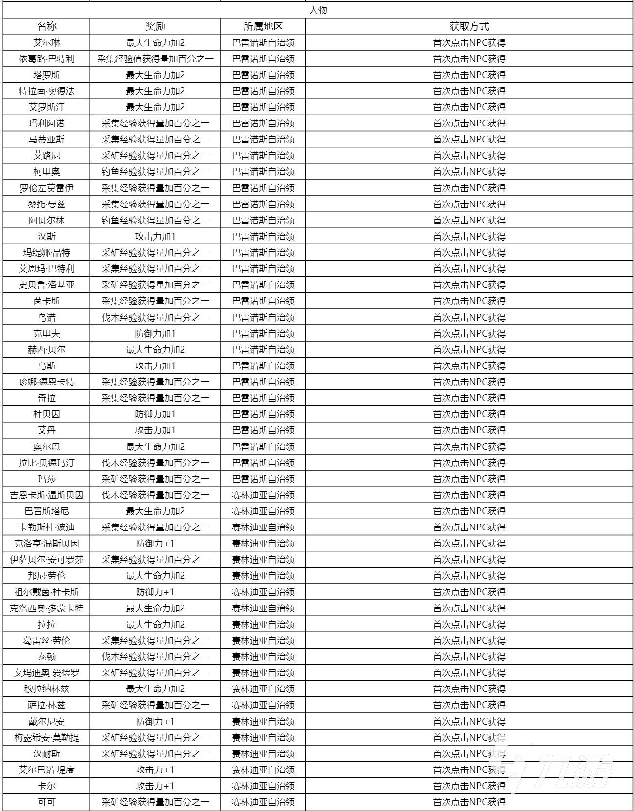 黑色沙漠手游知识大全 不同类别知识获取方式汇总