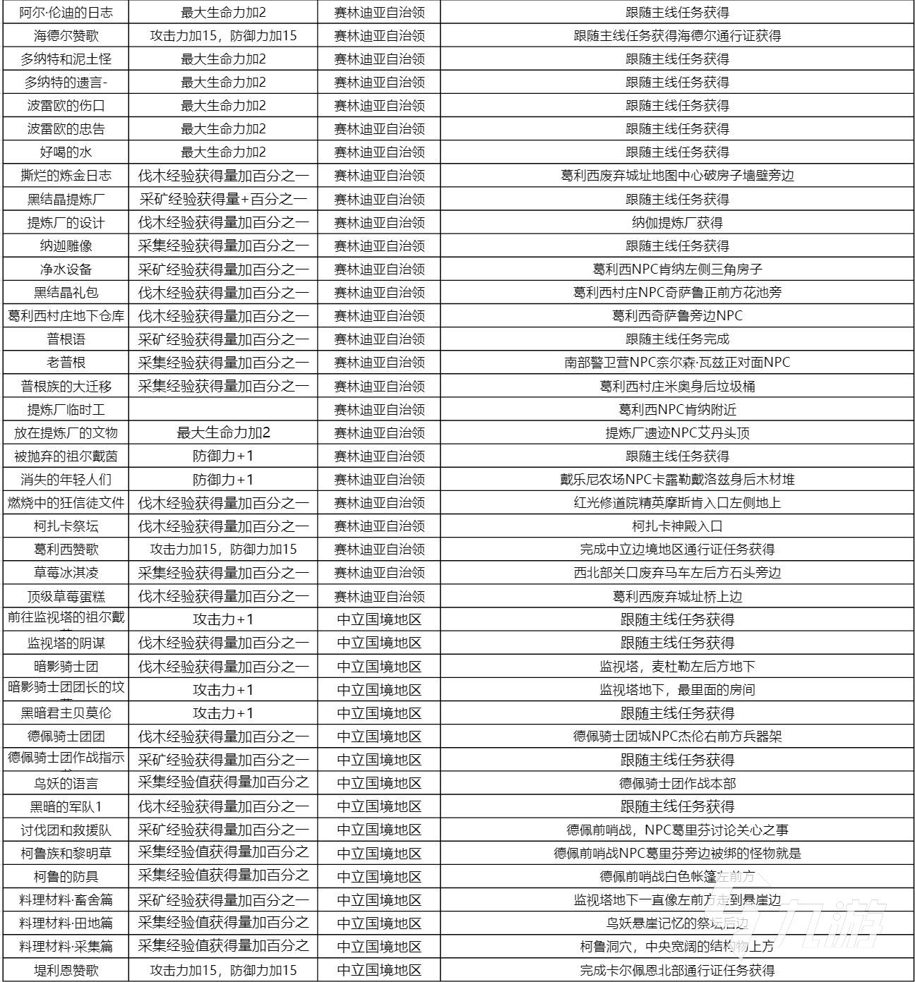 黑色沙漠手游知识大全 不同类别知识获取方式汇总