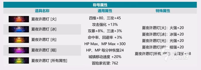 dnf2022夏日套礼包公布 夏日套礼包内容介绍