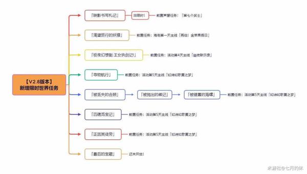 《原神》渴望旅行的妖貍世界任務(wù)攻略