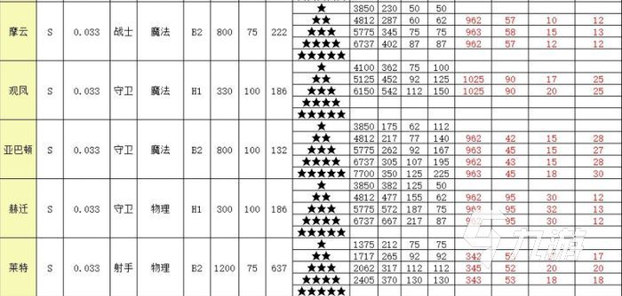 召唤与合成2全伙伴属性表大全 全伙伴属性表一览