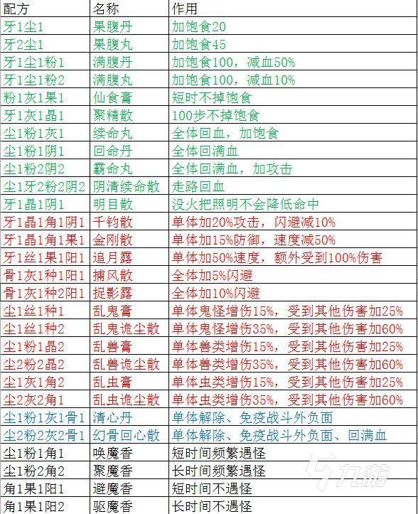 盜墓長生印煉藥配方大全 最新煉丹配方公式一覽2022