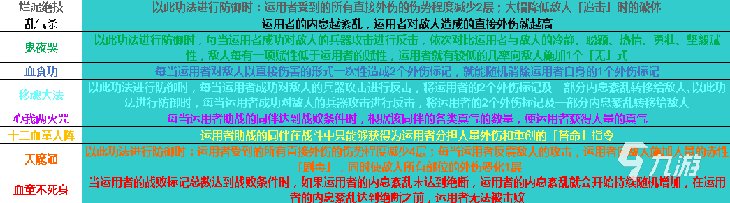 太吾繪卷血吼教功法有哪些 血吼教全正逆練功法匯總