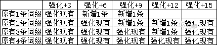 代号伙伴意志强化有什么用 意志强化规则一览