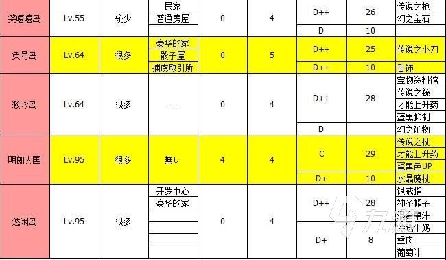 大航海探險(xiǎn)物語島嶼掉落有什么 島嶼掉落物品一覽