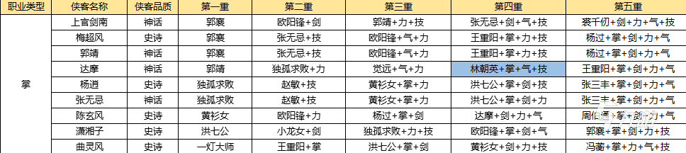 新射雕群俠傳傳功表最新 各角色傳功表一覽