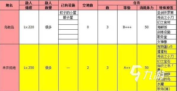 大航海探险物语副本掉落什么 大航海探险物语副本掉落一览