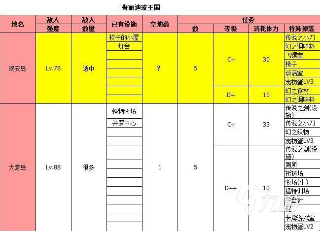 大航海探险物语掉落物品分布图 全地图物品掉落一览