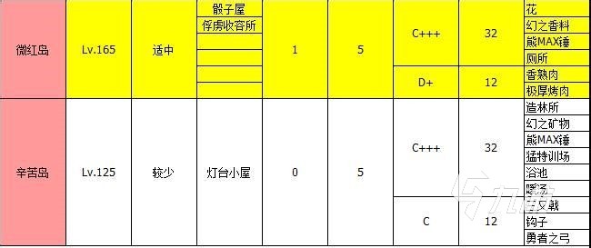 大航海探险物语掉落物品分布图 全地图物品掉落一览