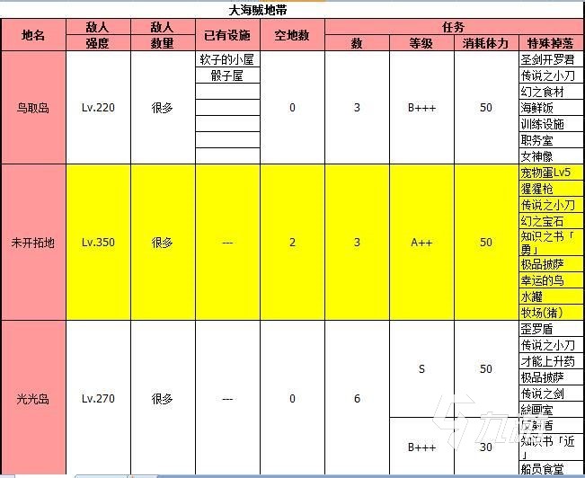 大航海探險(xiǎn)物語(yǔ)掉落物品分布圖 全地圖物品掉落一覽