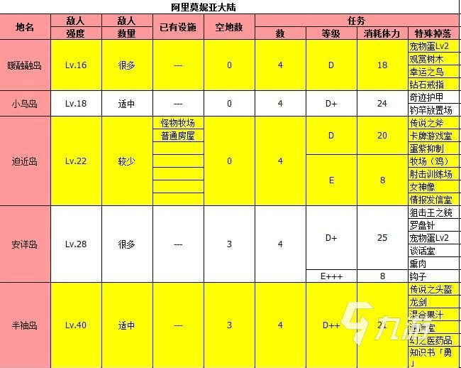 大航海探险物语掉落物品分布图 全地图物品掉落一览