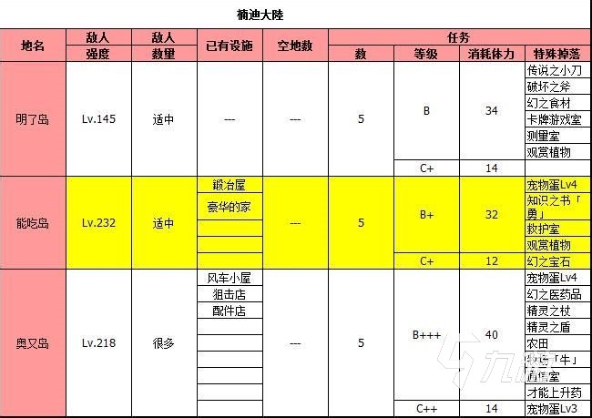 大航海探險(xiǎn)物語(yǔ)掉落物品分布圖 全地圖物品掉落一覽