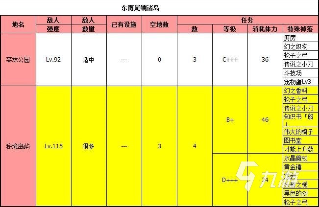 大航海探险物语掉落物品分布图 全地图物品掉落一览