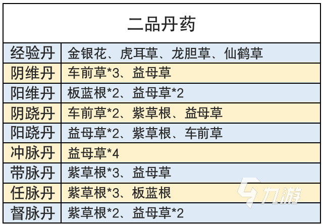 不休江湖攻略丹药配方 不休江湖草药搭配