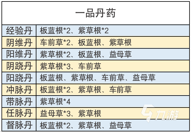 不休江湖攻略丹药配方 不休江湖草药搭配
