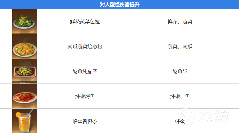 黎明觉醒食谱图鉴 黎明觉醒食谱配方汇总