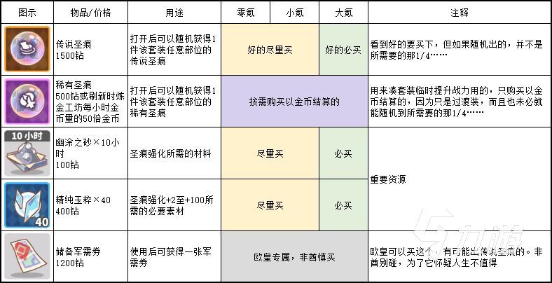 使魔计划圣痕怎么选 使魔计划圣痕玩法介绍