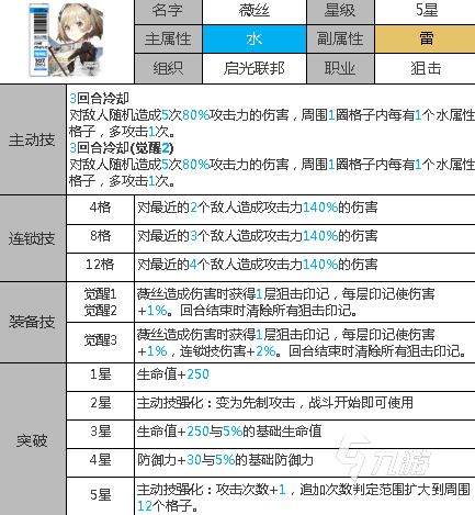 白夜极光薇丝怎么样 白夜极光薇丝角色简介