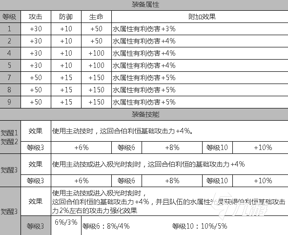 白夜極光女王怎么樣 白夜極光女王角色簡介