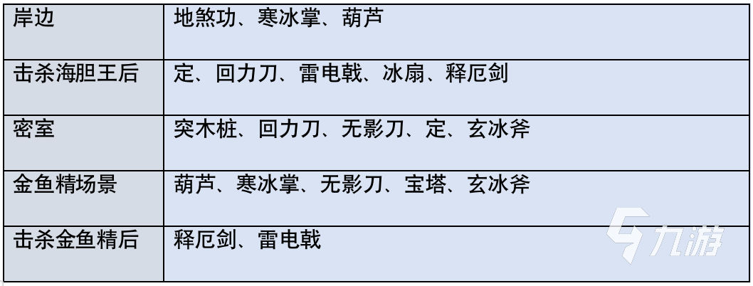 西游释厄传每一关有哪些宝物 西游释厄传宝物介绍大全