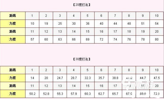 弹弹堂大冒险力度表盘点 弹弹堂大冒险力度使用攻略