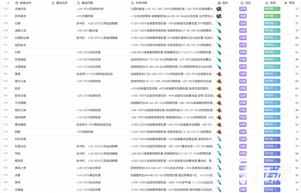 火炬之光無限裝備大全 火炬之光無限推薦攜帶裝備分享