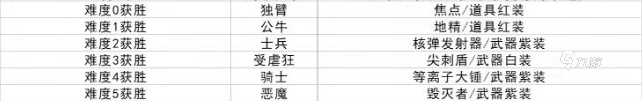 土豆兄弟人物解鎖條件是什么 土豆兄弟全職業(yè)解鎖條件