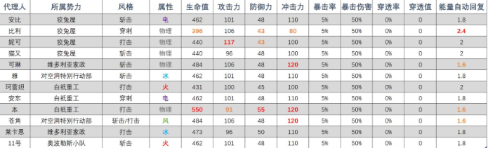 绝区零属性面板怎么看 绝区零基础属性面板一览