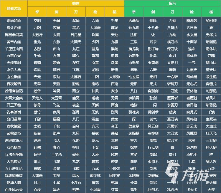 剑雨如歌自创武功怎么做 剑雨如歌自创武功表玩法分享