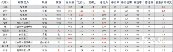 绝区零属性面板怎么看 绝区零基础属性面板一览
