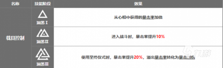 重返未來1999紅弩箭技能怎么樣 重返未來1999紅弩箭技能解析