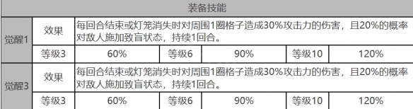 白夜極光娜丁角色裝備屬性怎么樣 白夜極光娜丁角色裝備介紹