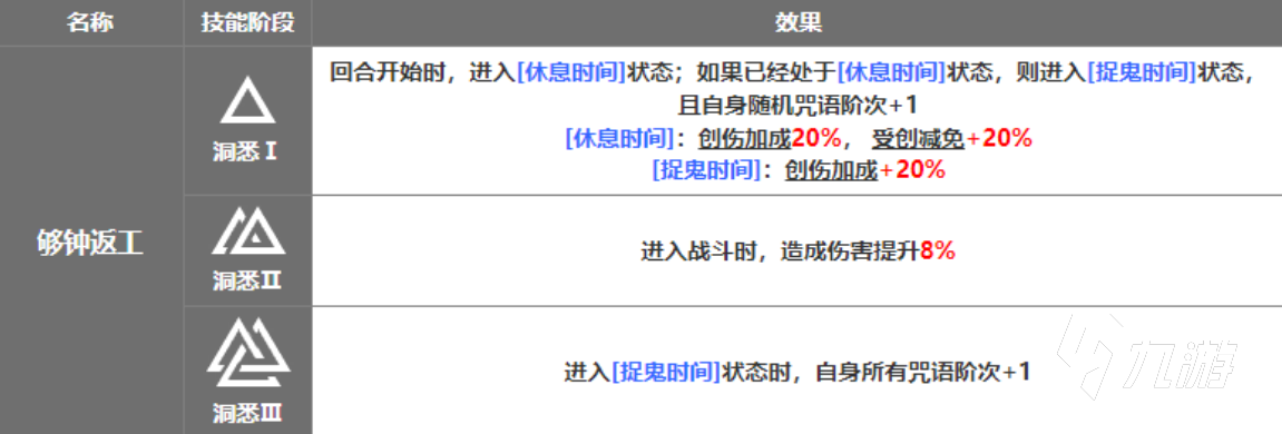 重返未來1999泥猛的士怎么培養(yǎng) 重返未來1999泥猛的士培養(yǎng)攻略