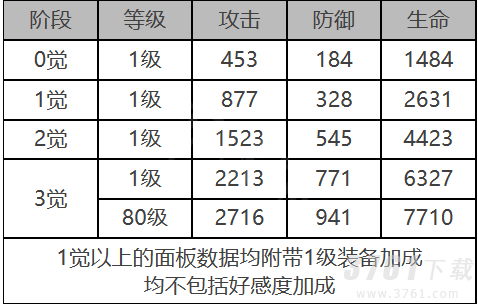 白夜极光娜丁角色装备属性怎么样 白夜极光娜丁角色装备介绍