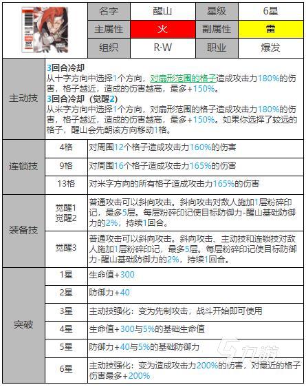 白夜極光醒山強(qiáng)度怎么樣 白夜極光sinsa人物介紹