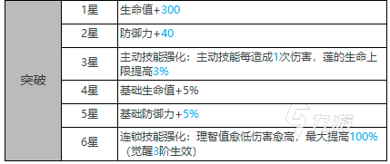 白夜極光蓮怎么樣 蓮屬性信息介紹