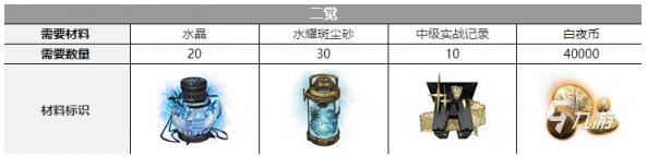 白夜极光巴顿觉醒材料有哪些 白夜极光巴顿觉醒材料一览