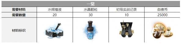 白夜极光巴顿觉醒材料有哪些 白夜极光巴顿觉醒材料一览