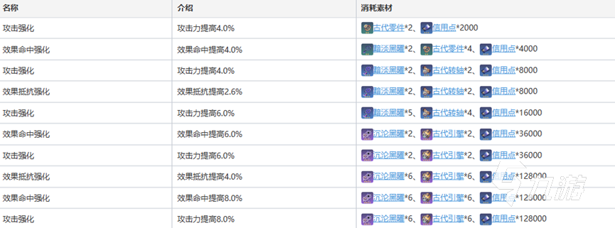 崩壞星穹鐵道桑博晉升材料介紹 崩壞星穹鐵道角色桑博需要什么材料