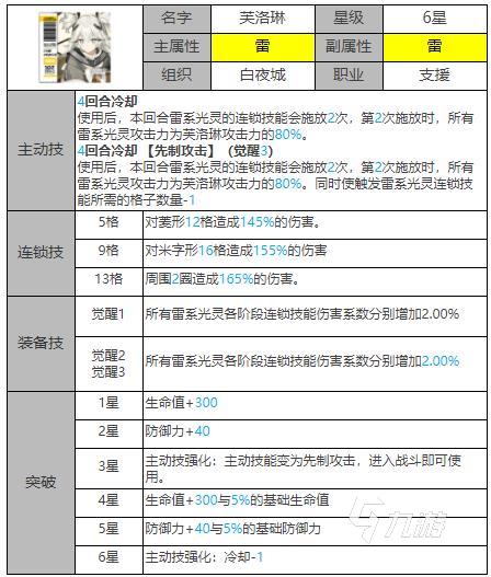 白夜极光雷蛇是谁 白夜极光芙洛琳人物介绍