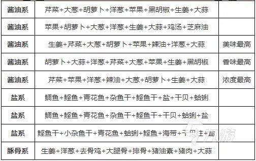 开罗拉面店汤料配方制作攻略 新手玩家们如何制作出美味的汤料