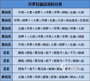 開羅拉面店湯料相性攻略有嗎 開羅拉面店攻略分享