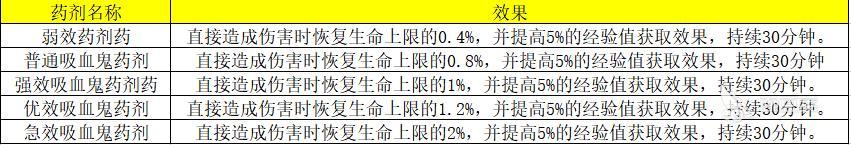 暗黑破坏神4吸血鬼药剂有哪些 吸血鬼药剂效果一览