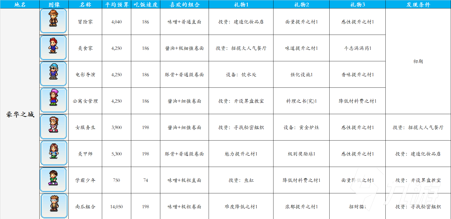 開羅拉面店顧客喜好大全 開羅拉面店客人喜歡什么