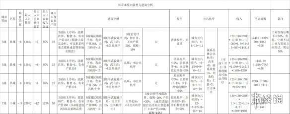 全面战争三国刘备传奇难度内政怎么玩?刘备内政玩法一览