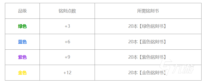 命运方舟铭刻书怎么获得 命运方舟铭刻系统介绍